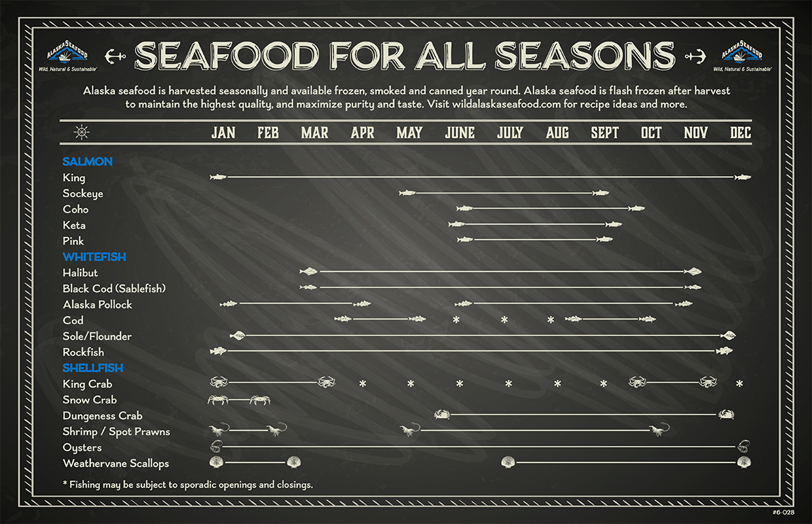 Seafood Chart